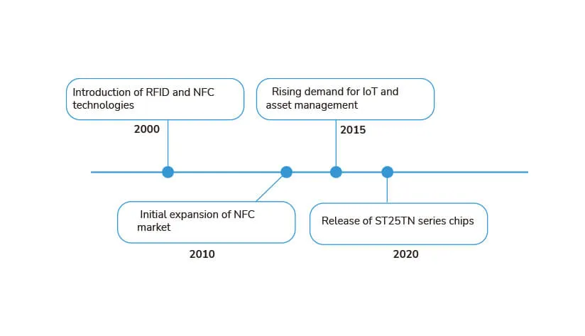 History and development of the ST25TN series chips