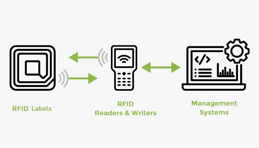 RFID Communication Protocols
